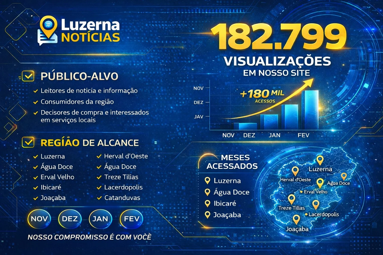 Luzerna Notícias cresce e registra mais de 182 mil acessos na região
