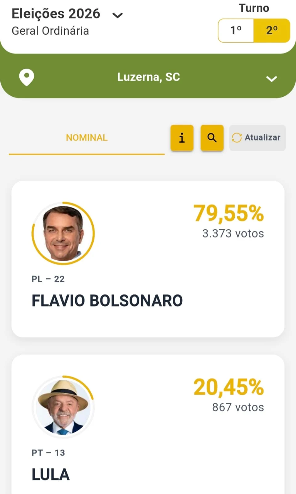 2º Turno em Luzerna (SC): Flávio Bolsonaro conquista 79,55% dos votos